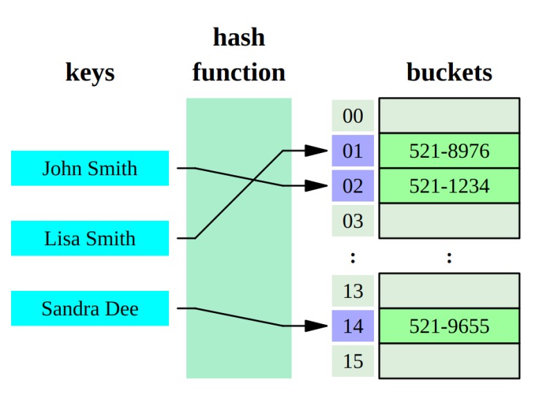 Hashmap