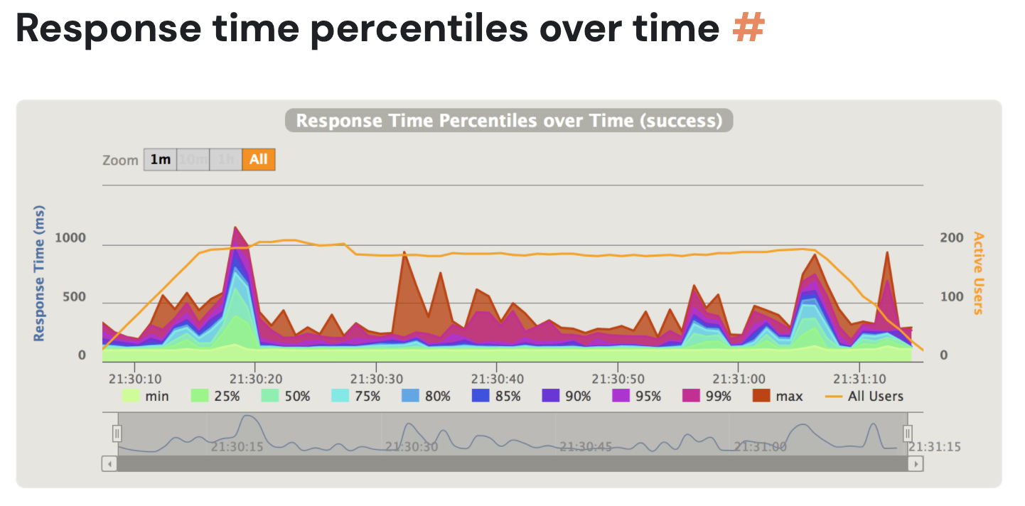 gatling percentiles